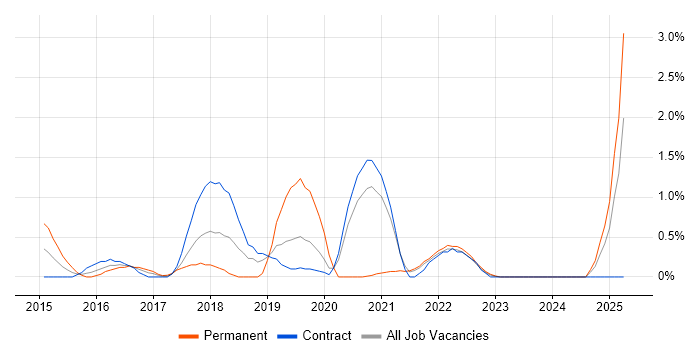 Job vacancy trend for AWS CloudFormation in Hounslow