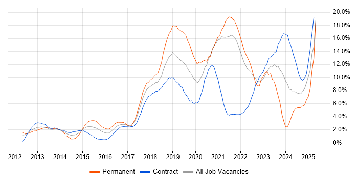 Job vacancy trend for AWS in Hounslow Job vacancy trend for AWS in Hounslow
