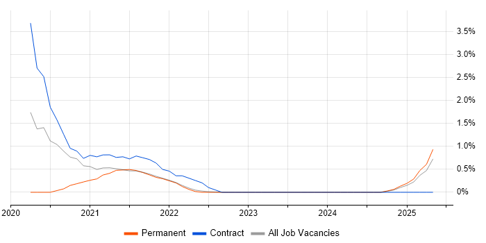 Job vacancy trend for Azure Certification in Hounslow