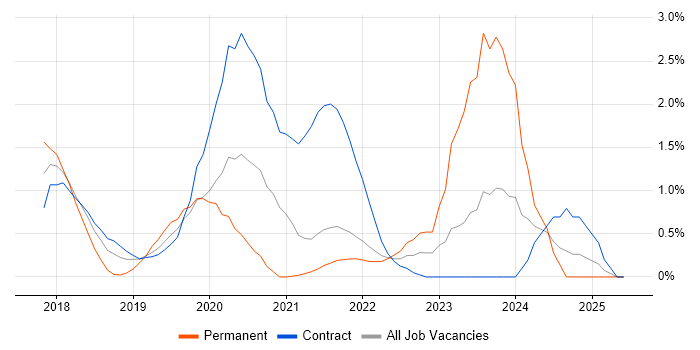 Job vacancy trend for Azure Data Factory in Hounslow