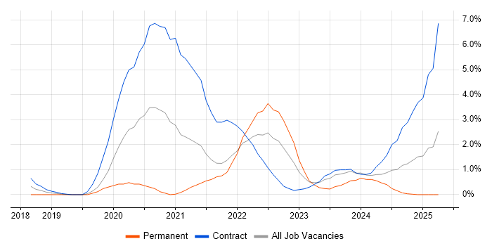 Job vacancy trend for Azure DevOps in Hounslow Job vacancy trend for Azure DevOps in Hounslow