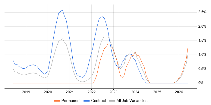 Azure Engineer job vacancy trend in Hounslow