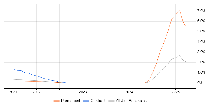 Job vacancy trend for Azure Functions in Hounslow