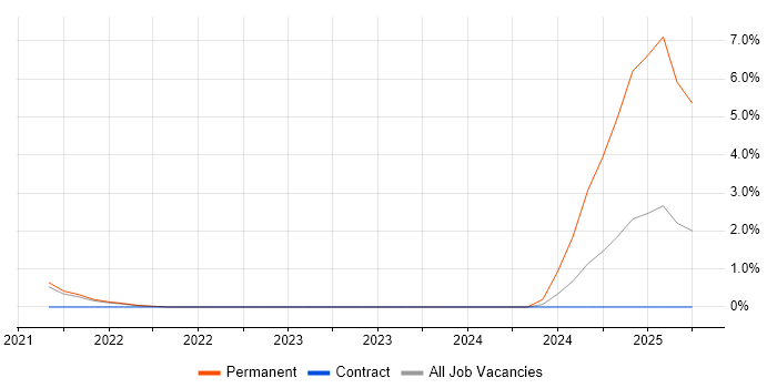 Job vacancy trend for Azure Logic Apps in Hounslow