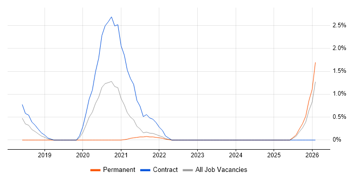 Azure Machine Learning job vacancy trend in Hounslow