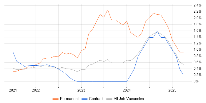 Job vacancy trend for Azure Synapse Analytics in Hounslow Job vacancy trend for Azure Synapse Analytics in Hounslow