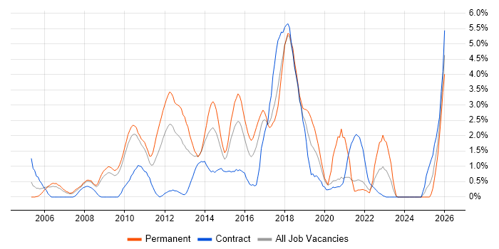 B2B job vacancy trend in Hounslow