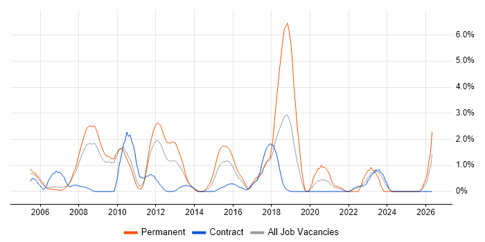 Back Office job vacancy trend in Hounslow