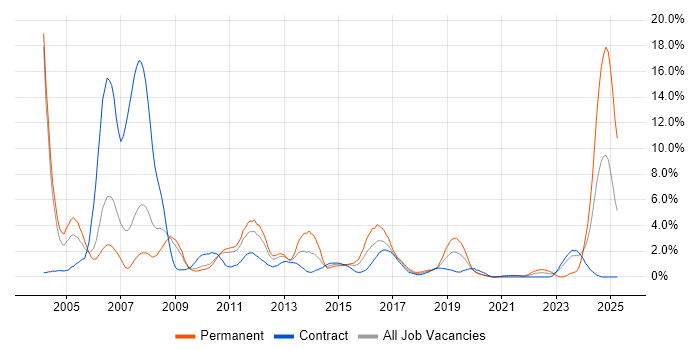 Job vacancy trend for Banking in Hounslow Job vacancy trend for Banking in Hounslow