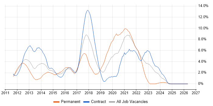 BDD job vacancy trend in Hounslow