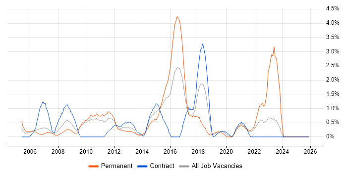 BGP job vacancy trend in Hounslow