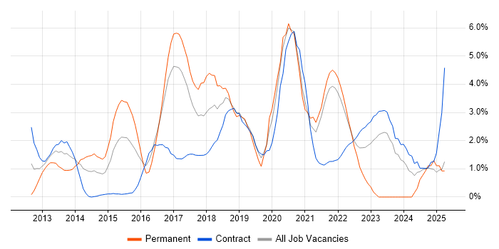 Job vacancy trend for Big Data in Hounslow Job vacancy trend for Big Data in Hounslow