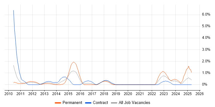 Job vacancy trend for BPMN in Hounslow Job vacancy trend for BPMN in Hounslow