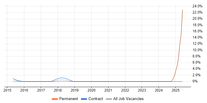 Job vacancy trend for 2nd Line Desktop Support Engineer in Brentford