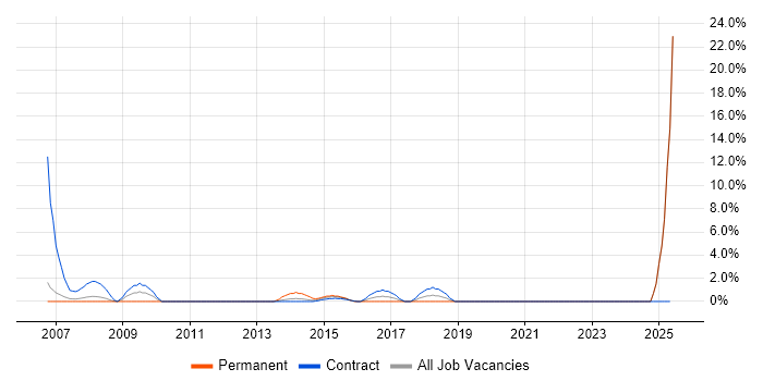 Job vacancy trend for 2nd Line Desktop Support in Brentford