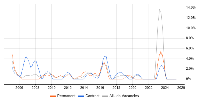 Job vacancy trend for 2nd Line Support in Brentford