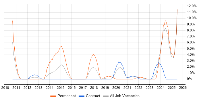 Job vacancy trend for Actionable Insight in Brentford