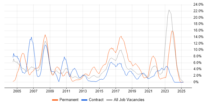 Job vacancy trend for Active Directory in Brentford