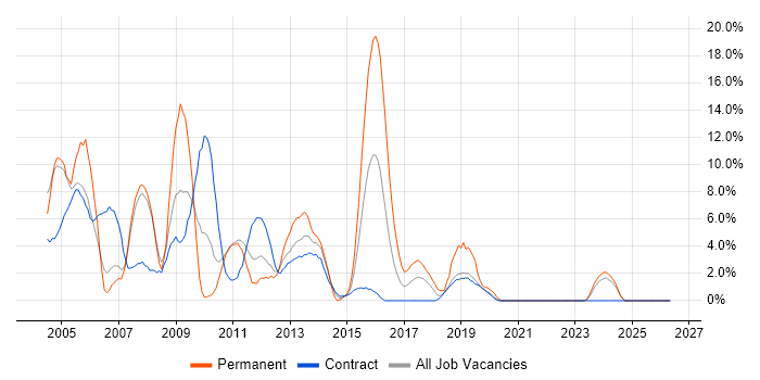 Administrator job vacancy trend in Brentford