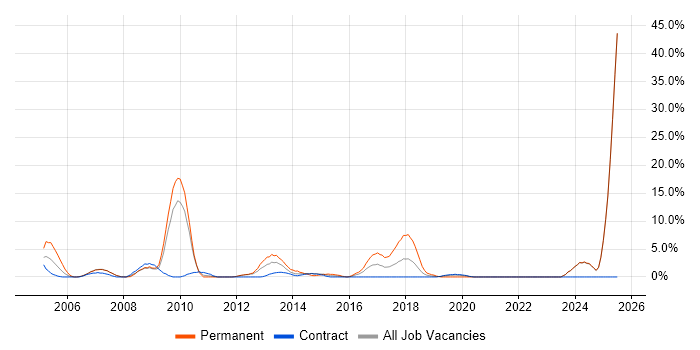 Job vacancy trend for Advertising in Brentford