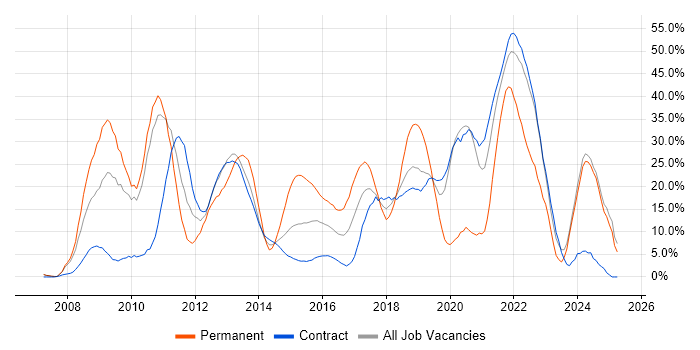 Job vacancy trend for Agile in Brentford Job vacancy trend for Agile in Brentford