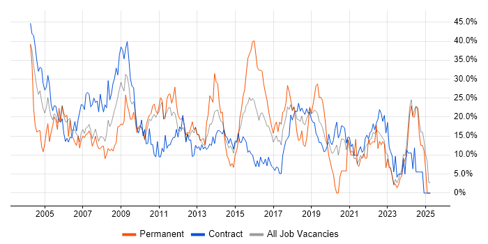 Job vacancy trend for Analyst in Brentford Job vacancy trend for Analyst in Brentford