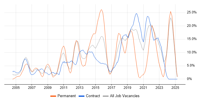 Job vacancy trend for Analytical Skills in Brentford