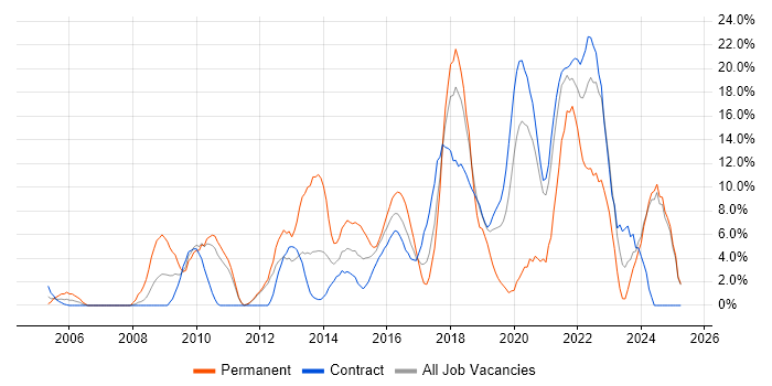 Job vacancy trend for Analytics in Brentford