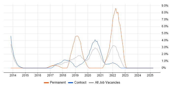 Job vacancy trend for Ansible in Brentford Job vacancy trend for Ansible in Brentford