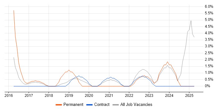 Job vacancy trend for API Development in Brentford Job vacancy trend for API Development in Brentford