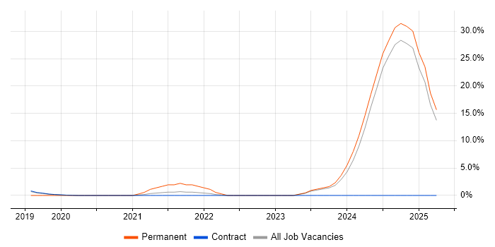 Job vacancy trend for API Integration in Brentford