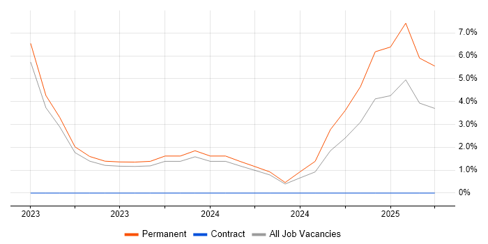 Job vacancy trend for Appian Developer in Brentford