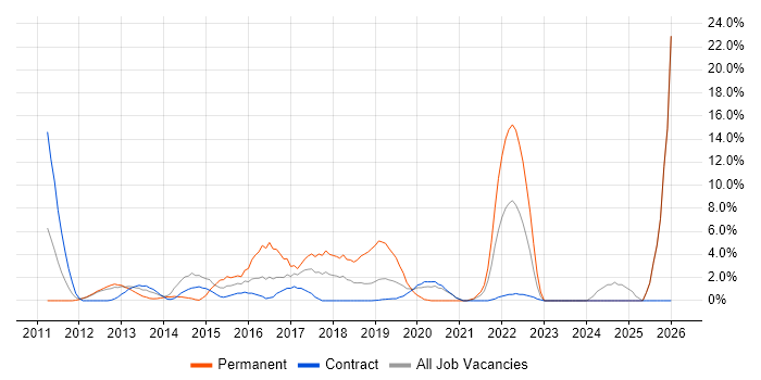 Apple iOS job vacancy trend in Brentford