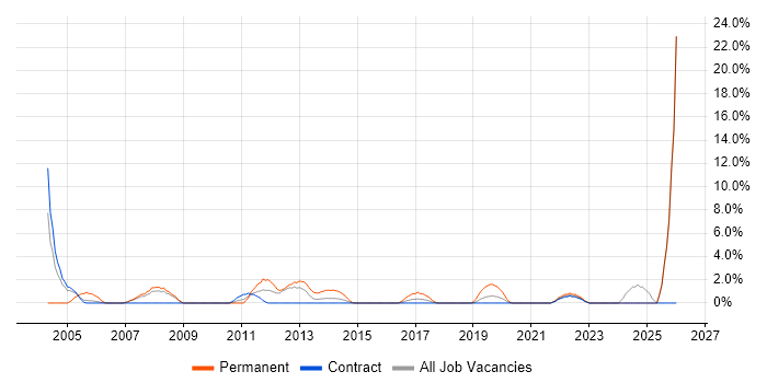 Apple job vacancy trend in Brentford
