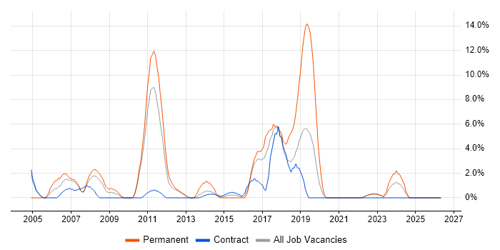 Applications Support job vacancy trend in Brentford