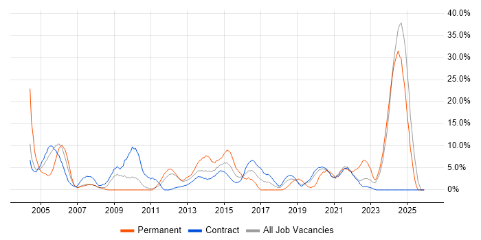 Architect job vacancy trend in Brentford