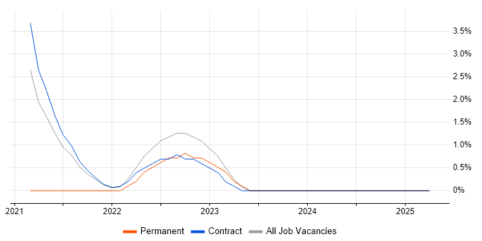 Job vacancy trend for Argo in Brentford Job vacancy trend for Argo in Brentford