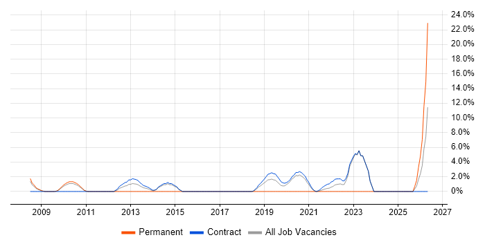 Ariba job vacancy trend in Brentford