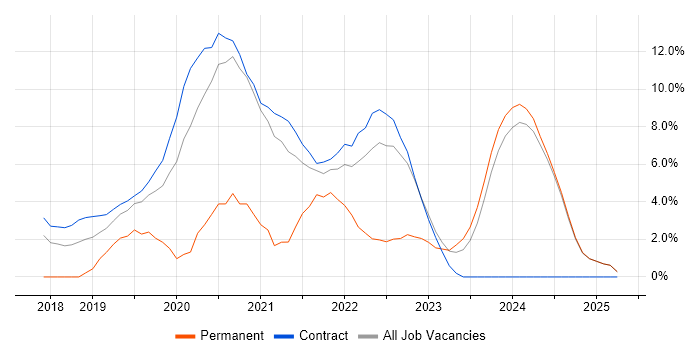 Job vacancy trend for Artificial Intelligence in Brentford