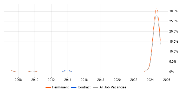 Job vacancy trend for ATM in Brentford