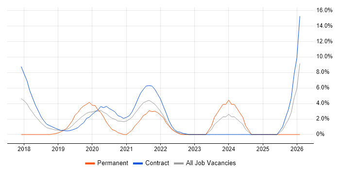 Azure Data Factory job vacancy trend in Brentford