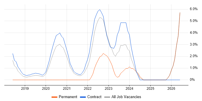 Azure Engineer job vacancy trend in Brentford