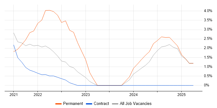 Job vacancy trend for Azure Synapse Analytics in Brentford