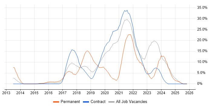 Azure job vacancy trend in Brentford