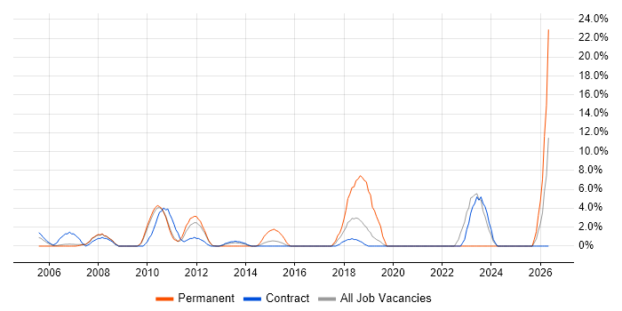 Back Office job vacancy trend in Brentford