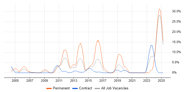 Job vacancy trend for Banking in Brentford