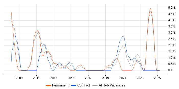Job vacancy trend for Bash in Brentford Job vacancy trend for Bash in Brentford