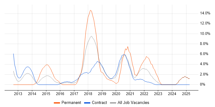 Job vacancy trend for Big Data in Brentford