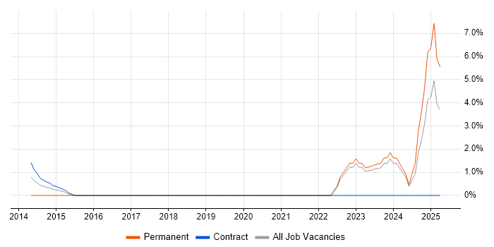 Job vacancy trend for BPMN in Brentford