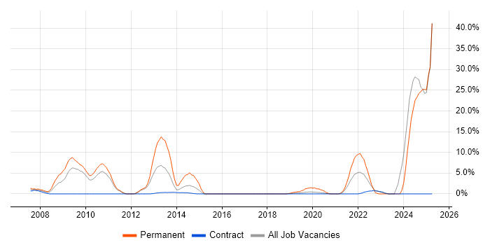 Job vacancy trend for Broadband in Brentford Job vacancy trend for Broadband in Brentford